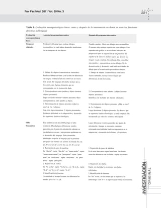 Rev Fac Med. 2011 Vol. 59 No. 3
221
INVESTIGACIÓN
ORIGINAL
Evaluación Antes del programa interventivo Después del programa interventivo
neuropsicológica
breve
Imágenes Evidenció dificultad para realizar dibujos Notable cambio. Ahora sus dibujos son reconocibles.
objetales reconocibles, lo cual indica desarrollo insuficiente Él mismo niño atribuye significado a sus dibujos. Esta
de las imágenes de los objetos. reproducción gráfica es un excelente indicador de
preparación para la adquisición de los grafemas del
español y de todos los demás signos que poseen una
imagen visual compleja. Sin embargo falta consolidar
más detalles y características en sus dibujos. De la
desmotivación y desinterés total hacia actividades de
dibujo pasó a la motivación por realizar dibujos.
1. Dibujo de objetos (características esenciales) 1. Dibujo de objetos (características esenciales)
Realiza el dibujo del niño y de la niña sin diferenciar Trazos definidos, incluye varios rasgos que
sus rasgos, evidencia falta de control en sus trazos. diferencian al niño de la niña.
Con ayuda del lenguaje del adulto incluye ojos y
boca en la cara. Agrega elementos que no
corresponden con la instrucción dada.
2. Correspondencia entre palabra y objeto (mostrar 2. Correspondencia entre palabra y objeto (mostrar
objetos presentes) objetos presentes)
Logra con éxito mostrar 8 objetos presentes. Hace Identifica con facilidad los objetos solicitados
correspondencia entre palabra y objeto.
3. Denominación de objetos presentes (¿Qué es 3. Denominación de objetos presentes (¿Qué es esto?
esto? de 3 a 5 objetos) de 3 a 5 objetos)
Con éxito logra denominar 5 objetos presentados. Logra denominar 5 objetos presentes. Se observa que
Evidencia dificultad en la adquisición y desarrollo su repertorio fonético-fonológico ya está completo. Ha
del repertorio fonético-fonológico. incorporado ya todos los sonidos del español.
Oído Esta también es un área débil porque el niño Logra diferenciar sonidos parecidos por punto de
fonemático evidencia dificultad para diferenciar sonidos articulación. Aunque es necesario continuar
parecidos por el punto de articulación, además su reforzando esta habilidad, dada su importancia en la
vocabulario es escaso y aún presenta problemas en adquisición y desarrollo de la lectura y la escritura.
el desarrollo del lenguaje. Falta desarrollar
habilidades respecto al lenguaje que le permitan
apropiarse del mundo con sentido. Confunde /k/ con
/g/; /l/ con /n/; /d/ con /t/; /n/ con /r/; /b/ con /p/
1. Repetición de pares de palabras 1. Repetición de pares de palabras
En “día-tía”, repite “día-día”, en “mono-moño”, repite En la serie boca-poca repite boca-boca. Las demás
“mono-mono-mono”, en “pera-perra”, repite “pena- series las diferencia con facilidad y repite sin errores.
pena”, en “boca-poca”, repite “boca-boca”, en “pero-
perro”, repite “pelo-pelo”.
2. Repetición de sílabas 2. Repetición de sílabas
En “ba-pa-ba”, repite “ba-ba-ba», en “di-ti-di», repite Repite con facilidad y sin errores las sílabas
“di-di”, en “fo-vo-fo”, repite “fo-fo”. solicitadas.
3. Identificación de fonemas 3. Identificación de fonemas
Levanta todo el tiempo la mano, no diferencia los En “d-t” se ríe y se da cuenta que se equivoca. Se
sonidos p-b; d-t; f-v, g-k. autocorrige. Con «f-v» se equivoca de forma inconsistente.
Tabla 1. Evaluación neuropsicológica breve: antes y después de la intervención en donde se usan las funciones
directivas del lenguaje
 