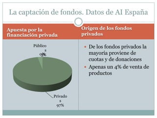 La captación de fondos. Datos de AI España

Apuesta por la                Origen de los fondos
financiación privada          privados

          Público               De los fondos privados la
                s
             0%
              3%                 mayoría proviene de
                                 cuotas y de donaciones
                                Apenas un 4% de venta de
                                 productos



                    Privado
                       s
                     97%
 