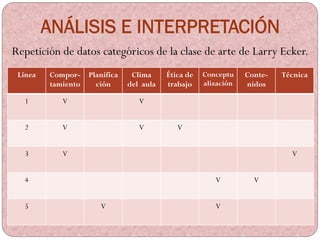 ANÁLISIS E INTERPRETACIÓN
Repetición de datos categóricos de la clase de arte de Larry Ecker.
Línea Compor-
tamiento
Plani...