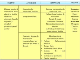 OBJETIVO ACTIVIDADES ESTRATEGIAS RECURSOS
Elaborar un plan de
intervención Psico-
educativo familiar
orientado a
disminuir el cuadro
de pánico y
ansiedad
presentado por el
escolar
Jerarquizar las
necesidades halladas
Registrar y sistematizar la
síntesis del caso
Humanos:
Orientador
Padres
Orientado
Docente
Materiales
Obsequios
Cartelera
Fichas
Juegos
Terapias familiares
Aplicación del modelo de
autocontrol
Terapia de pareja
Encuentros familiares
Técnica de entrenamiento
asertivo.
Actividades recreativas y
esparcimiento familiar
Establecer técnicas de
modificación
conductual para ser
aplicadas por padres y
docente
Identificación de
reforzadores en el niño
 Aplicar: Reforzamiento
positivo
 Tiempo fuera
 Administración de fichas
 Sistema de costo
recompensas.
 Ejercicios de respiración
 Castigo operativo
 