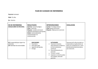 PLAN DE CUIDADO DE ENFERMERIA
Paciente=xxxxxxxxx
Edad= 31 años
Dx = Anemia
DX DE ENFERMERIA
DESEQUILIBRIO NUTRICIONAL
RESULTADOS
Dominio= Saludfisiológica
Clase= Nutrición
Etiqueta = estadonutricional
ingestión alimentariayde líquidos
Escala= extremadamente
comprometidoano
comprometido
INTERVENCIONES
Campo= Fisiológicobásico
Clase=apoyonutricional
Etiqueta = Manejode lanutrición
EVOLUCION
R/C Incapacidadpara ingerirlos
alimentos
E/P debilidad de extremidades
INDICADORES
 Pesodiario.
 Dietaadecuada.
 Ingestiónde líquidos.
 Energía.
ACTIVIDADES
 Favorecerunadieta
adecuadapara la edadrica
enhierroproteínay
vitaminas.
 Pesardiariamente ala
paciente.
 1.U.G.R .I.V STAT
 Capacitar a la familiasobre
loscuidados,dietadel
paciente.
Paciente de 31 años de edad va
mejorandosucuadroclínico se
pasa una unidadde G.R.C.tiene
pendientebiometríahemática
pos trasfusión.
 