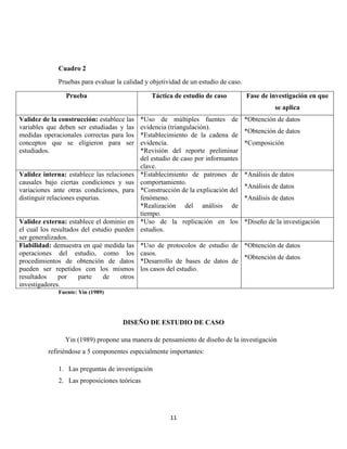 11
Cuadro 2
Pruebas para evaluar la calidad y objetividad de un estudio de caso.
Prueba Táctica de estudio de caso Fase de investigación en que
se aplica
Validez de la construcción: establece las
variables que deben ser estudiadas y las
medidas operacionales correctas para los
conceptos que se eligieron para ser
estudiados.
*Uso de múltiples fuentes de
evidencia (triangulación).
*Establecimiento de la cadena de
evidencia.
*Revisión del reporte preliminar
del estudio de caso por informantes
clave.
*Obtención de datos
*Obtención de datos
*Composición
Validez interna: establece las relaciones
causales bajo ciertas condiciones y sus
variaciones ante otras condiciones, para
distinguir relaciones espurias.
*Establecimiento de patrones de
comportamiento.
*Construcción de la explicación del
fenómeno.
*Realización del análisis de
tiempo.
*Análisis de datos
*Análisis de datos
*Análisis de datos
Validez externa: establece el dominio en
el cual los resultados del estudio pueden
ser generalizados.
*Uso de la replicación en los
estudios.
*Diseño de la investigación
Fiabilidad: demuestra en qué medida las
operaciones del estudio, como los
procedimientos de obtención de datos
pueden ser repetidos con los mismos
resultados por parte de otros
investigadores.
*Uso de protocolos de estudio de
casos.
*Desarrollo de bases de datos de
los casos del estudio.
*Obtención de datos
*Obtención de datos
Fuente: Yin (1989)
DISEÑO DE ESTUDIO DE CASO
Yin (1989) propone una manera de pensamiento de diseño de la investigación
refiriéndose a 5 componentes especialmente importantes:
1. Las preguntas de investigación
2. Las proposiciones teóricas
 