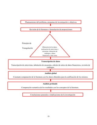 15
Principio de
Triangulación
Planteamiento del problema, preguntas de investigación y objetivos
Revisión de la literatura y formulación de proposiciones
Obtención de los datos:
realización de entrevistas y
encuestas, obtención de
catálogos y datos
financieros, entre otras
Transcripción de datos
Transcripción de entrevistas, tabulación de encuestas, cálculo de ratios de datos financieros, revisión de
catálogos.
Análisis global
Constante comparación de la literatura con los datos obtenidos para la codificación de los mismos.
Análisis profundo
Comparación sustantiva de los resultados con los conceptos de la literatura.
Conclusiones generales e implicaciones de la investigación
 
