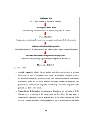 18
Análisis en sitio
En el lugar, cuando se recolectan los datos
Transcripción de los datos
Transcripción y análisis inicial de las entrevistas y notas de campo
Foco del análisis
Comparación constante de los temas que emergen y codificación de la información
Análisis profundo de la información
Comparación sustantiva de los encuentros con los conceptos establecidos en la literatura
Presentación del análisis al grupo de investigadores
Obtención del consenso y seguridad en la comprensión del análisis
Elaboración de la tesis
Fuente: Shaw (1999)
 Análisis en sitio: La primera fase del análisis inductivo ocurre mientras se recolecta
la información, para lo cual es necesario gravar las entrevistas realizadas, es decir,
las diferentes respuestas y perspectivas que giran alrededor del tema, para después
trascribirlas, junto con las notas mentales realizadas durante la entrevista. Esto
permitirá que posteriormente se puedan identificar y verificar las respuestas dadas
por cada uno de los entrevistados.
 Transcripción de los datos: inmediatamente después de las entrevistas y de las
observaciones se procede a la transcripción de los datos. En este caso es
recomendable hacer una lectura y relectura tanto de las trascripciones como de las
notas de campo recolectadas, con el propósito de que el investigador se familiarice
 
