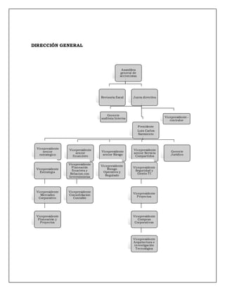 DIRECCIÓN GENERAL
Asamblea
general de
accionistas
Revisoria fiscal Junta directiva
Presidente
Luis Carlos
Sarmiento
Vicepresidente
senior
estrategico
Vicepresidente
Estrategia
Vicepresidente
Mercadeo
Corporativo
Vicepresidente
Planeación y
Proyectos
Vicepresidente
senior
financiero
Vicepresidente
Planeación
finaciera y
Relacion con
Inversionistas
Vicepresidente
Consolidacion
Contable
Vicepresidente
senior Riesgo
Vicepresidente
Riesgo
Operativo y
Regulado
Vicepresidente
senior Servicio
Compartidos
Vicepresidente
Seguridad y
Gestio TI
Vicepresidente
Proyectos
Vicepresidente
Compras
Corporativas
Vicepresidente
Arquitectura e
investigación
Tecnológica
Gerente
Jurídico
Gerente
auditoia Interna Vicepresidente -
contralor
 