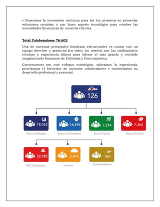 • Buscamos la innovación continua para ser los primeros en presentar
soluciones creativas y con buen soporte tecnológico para resolver las
necesidades financieras de nuestros clientes.
Total Colaboradores 76.602
Una de nuestras principales fortalezas estructurales es contar con un
equipo directivo y gerencial (en todos los niveles) con las calificaciones
técnicas y experiencia idónea para liderar el más grande y rentable
conglomerado financiero de Colombia y Centroamérica.
Consecuentes con este enfoque estratégico, valoramos la experiencia,
priorizamos el bienestar de nuestros colaboradores e incentivamos su
desarrollo profesional y personal.
 