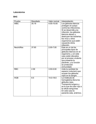 Laboratorios
BHC
Prueba Resultado Valor normal Interpretación
WBC 35.18 4.00-10.00 Los glóbulos blancos
protegen el cuerpo
contra las infecciones.
Si se desarrolla una
infección, los glóbulos
blancos atacan y
destruyen las bacterias,
los virus u otros
organismos que estén
causando dicha
infección.
Neutrófilos 37.65 2.00-7.00 Este es un de los
principales tipos de
glóbulos blancos en el
organismo, y en este
caso están elevados
por el proceso virulento
que presenta la
paciente, y su función
es protección
(inmunidad)
RBC 2.58 3.50-5.50 mide la cantidad de
espacio (volumen) que
ocupan los glóbulos
rojos en la sangre.
HGB 8.5 14.0-18.0 La molécula de
hemoglobina llena los
glóbulos rojos.
Transporta oxígeno y
es lo que da color rojo a
la célula sanguínea
En este caso la
paciente esta, anémico.
.
 