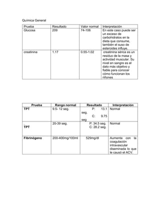 Química General
Prueba Resultado Valor normal Interpretación
Glucosa 209 74-106 En este caso puede ser
un exceso de
carbohidratos en la
dieta que consume,
también el suso de
esteroides influye.
creatinina 1.17 0.55-1.02 creatinina sérica es un
residuo de la masa y
actividad muscular. Su
nivel en sangre es el
dato más objetivo y
fiable para conocer
cómo funcionan los
riñones
Prueba Rango normal Resultado Interpretación
TPT 9.5- 12 seg. P: 13.1
seg.
C: 9.75
seg
Normal
.
TPT
20-39 seg. P: 34.5 seg.
C: 28.2 seg.
Normal
Fibrinógeno 200-400mg/100ml 529mg/dl Aumenta con la
coagulación
intravascular
diseminada lo que
le causó el ACV.
 