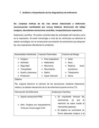 1. Análisis e interpretación de los diagnósticos de enfermería
Dx: Limpieza ineficaz de las vías aéreas relacionado a disfunción
neuromuscular manifestado por roncus bilateral, diminución del reflejo
tusígeno, abundantes secreciones amarillas, incapacidad para expectorar.
Explicación científica: El cerebro controla todas las actividades del individuo como
es la respiración. Al existir hemorragia a nivel de los ventrículos se deteriora el
estado neurológico con la consecuente acumulación de secreciones que bloquean
las vías respiratorias dificultando la ventilación.
Necesidades Interferidas Factores Potenciales Factores de Riesgo
➢ Oxígeno
➢ Actividad
➢ Seguridad
➢ Tranquilidad
➢ Sueño y descanso
➢ Protección
➢ Paro respiratorio
➢ Atelectasia
➢ Neumonía
➢ Neumotórax
➢ Delirio
➢ Super infección
➢ Edad
➢ Sexo
➢ Sistema socio
económico
➢ Tabaquismo
➢ Asma
Objetivo
Pte. Logrará disminuir el volumen de las secreciones mediante tratamiento
médico y la debida intervención de lic de enfermería durante el turno 7/3.
Intervención de Enfermería Explicación Científica
➢ Aspirar secreciones PRN.
➢ Adm. Oxígeno por traqueostomía
10 lts por minuto según O.M.
➢ Es importante remover las
secreciones, ya que la
retención de estas impide el
intercambio gaseoso.
➢ El objetivo es suministrar en
forma adecuada oxígeno a la
 