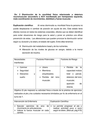 Dx: 2 Disminución de la movilidad física relacionado a deterioro
neuromuscular secundario a ACV manifestado por hemiparesia izquierda,
mala coordinación de movimientos, debilidad y fuerza muscular.
Explicación científica: Al verse disminuida su movilidad física la persona no
puede desplazarse ni cambiar de posición sin ayuda de otro. Este estado tiene
efectos nocivos en todos los sistemas corporales, efectos que se deben identificar
para evitar situaciones de riesgo para la salud y poner en práctica una eficaz
prevención de estas. Las alteraciones que pueden provocar la disminución varían
según su duración y la edad y el estado del sujeto. Entre ellas tenemos:
❖ Disminución del metabolismo basal y de los nutrientes.
❖ Alteración de los niveles de glucosa en sangre, debido a la menor
secreción de insulina.
Necesidades
Interferidas
Factores Potenciales Factores de Riesgo
➢ Caminar
➢ Seguridad
➢ Descanso y
sueño
➢ Ulcera
➢ Miembros
anquilosados.
➢ Perdida del tono
muscular.
➢ Pérdida de la
capacidad motora
total o parcial,
deterioro del tono
muscular,
aparición de
úlceras.
Objetivo El pte mejorará su actividad física a través de la práctica de ejercicios
realizados al pte y los cuidados necesarios brindados por lic de enfermería en el
turno de 7.
Intervención de Enfermería Explicación Científica
➢ Ejecutar ejercicios de arco de
movimiento en articulaciones.
➢ Valorar la fuerza muscular en cada
cambio.
➢ Le permite progresar al pte y
realizar actividad poco a poco
según la tolere. (Manual, pág.419)
 