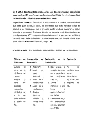 Dx 3: Déficit de autocuidado relacionado a leve deterioro musculo esquelético
secundario a ACV manifestado por hemiparesia del lado derecho, incapacidad
para deambular, dificultad para realizarse su aseo.
Explicación científica: Se dice que el autocuidado es la práctica de autocuidados
que cada quien ejerce, es decir, las actividades que cada individuo realiza de
acuerdo a las necesidades que el presente que lo ayuden a mantener su salud,
bienestar y comodidad. En el caso de este pte presenta déficit de autocuidado ya
que al padecer de ACV no puede realizar actividades por sí solo como es su higiene
personal, aseo de la cavidad oral, actividades que realizaba para recrearse entre
otras.Manual de Enfermería Lexus, Pág.17-19
Complicaciones: Susceptibilidad a enfermedades, proliferación de infecciones.
Objetivo de
Enfermería
Intervención de
Enfermería
Explicación de la
Intervención
Evaluación
Durante el
turno se le
brindará al pte
cuidado
integral y
todos los
cuidados
necesarios
brindados por
el lic de
enfermería en
el turno de
7/3.
1. Medir S/V.
2. Asistir en
aseo
personal.
3. Asistir en la
alimentación.
4. Asistir en la
movilización.
5. Realizar
ejercicios
pasivos y
activos con el
pte.
1. Nos ayuda a
detectar cambios
en el organismo
del pte.(Lexus,
Pág.192)
2. Ayuda a
mantener al pte
limpio y
cómodo.(Brunner,
pág.1434)
3. Previene el riesgo
de malnutrición
del pte. (Brunner,
pág.1198)
Pte se
mantiene en su
unidad
somnoliento,
hipoactivo, con
respaldo de
30º.
 