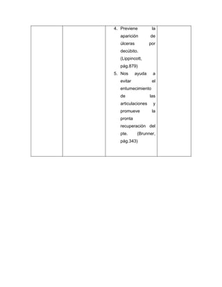 4. Previene la
aparición de
úlceras por
decúbito.
(Lippincott,
pág.879)
5. Nos ayuda a
evitar el
entumecimiento
de las
articulaciones y
promueve la
pronta
recuperación del
pte. (Brunner,
pág.343)
 
