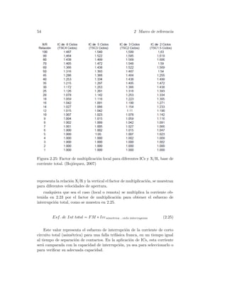 54 2 Marco de referencia
Figura 2.25: Factor de multiplicaci´on local para diferentes ICs y X/R, base de
corriente total. (Boj´orquez, 2007)
representa la relaci´on X/R y la vertical el factor de multiplicaci´on, se muestran
para diferentes velocidades de apertura.
cualquiera que sea el caso (local o remota) se multiplica la corriente ob-
tenida en 2.23 por el factor de multiplicaci´on para obtener el esfuerzo de
interrupci´on total, como se muestra en 2.25.
Esf. de Int total = FM ∗ Iccsimetrica , ciclo interrupcion (2.25)
Este valor representa el esfuerzo de interrupci´on de la corriente de corto
circuito total (asim´etrica) para una falla trif´asica franca, en un tiempo igual
al tiempo de separaci´on de contactos. En la aplicaci´on de ICs, esta corriente
ser´a camparada con la capacidad de interrupci´on, ya sea para seleccionarlo o
para veriﬁcar su adecuada capacidad.
 