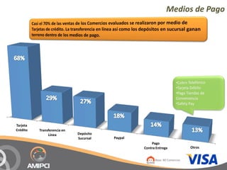Medios de Pago




Tarjeta 
Crédito    Transferencia en  
                Línea           Depósito
                                Sucursal   Paypal
                                                        Pago 
                                                    Contra Entrega             Otros


                                                          Base: 80 Comercios
 