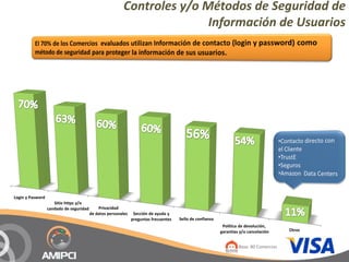 Controles y/o Métodos de Seguridad de 
                                                                         Información de Usuarios




Login y Pasword
                     Sitio https y/o 
                  candado de seguridad       Privacidad 
                                         de datos personales    Sección de ayuda y 
                                                               preguntas frecuentes   Sello de confianza
                                                                                                            Política de devolución,
                                                                                                           garantías y/o cancelación     Otros


                                                                                                                    Base: 80 Comercios
 