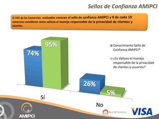 Sellos de Confianza AMIPCI




                 Conocimiento Sello de 
                 Confianza AMIPCI®

                 ¿Es Valioso el manejo 
                 responsable de la privacidad 
                 de clientes y usuarios?




Sí
        No
             Base: 80 Comercios
 