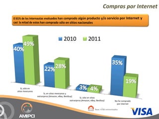 Compras por Internet




                                             2010                    2011




    Si, sólo en 
sitios mexicanos
                         Si, en sitios mexicanos y 
                   extranjeros (Amazon, eBay, Bestbuy)
                                                             Si, sólo en sitios 
                                                   extranjeros (Amazon, eBay, Bestbuy)           No he comprado 
                                                                                                   por internet

                                                                            Base: 4706 entrevistados
 
