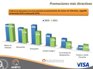Promociones más Atractivas



                                           2010          2011




Meses sin 
intereses    Descuentos
                          Envío gratis
                                         Compra 2 paga 1
                                                                    En la compra te 
                                                                    obsequiamos…       Puntos a  cliente 
                                                                                          frecuente
                                             Base: 3811 entrevistados que han
                                             comprado alguna vez por internet
 
