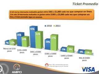Ticket Promedio




                                                2010         2011




Menos de $150 
   pesos       $150 a $400 
                  pesos       $401 a $1000 
                                 pesos        $1001 a $3000 
                                                  pesos               $3001 a $5000 
                                                                          pesos          Más de $5001 
                                                                                            pesos

                                                   Base: 3811 entrevistados que han
                                                   comprado alguna vez por internet
 