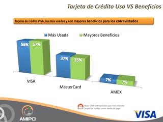 Tarjeta de Crédito Uso VS Beneficios



       Más Usada         Mayores Beneficios




VISA
            MasterCard
                                                     AMEX

                         Base: 2400 entrevistados que  han utilizado 
                         tarjeta de crédito como medio de pago
 