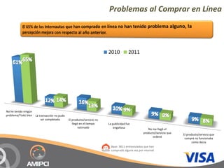 Problemas al Comprar en Línea



                                                                        2010            2011




No he tenido ningún 
problema/Todo bien La transacción no pudo 
                       ser completada        El producto/servicio no 
                                                llegó en el tiempo      La publicidad fue 
                                                     estimado               engañosa                 No me llegó el 
                                                                                                  producto/servicio que 
                                                                                                                           El producto/servicio que 
                                                                                                        ordené
                                                                                                                            compré no funcionaba 
                                                                                                                                  como decía
                                                                          Base: 3811 entrevistados que han
                                                                          comprado alguna vez por internet
 