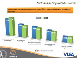 Métodos de Seguridad Usuarios



                                                                2010          2011




Sólo sitios reconocidos o 
     recomendados            No comparto mi 
                               contraseña
                                               No compro en cibercafés o 
                                               computadoras compartidas        Me fijo que diga https: 
                                                                                     y candado
                                                                                                          Cambio mis contraseñas 
                                                                                                              regularmente

                                                                  Base: 3811 entrevistados que han
                                                                  comprado alguna vez por internet
 