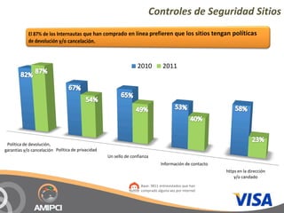Controles de Seguridad Sitios



                                                                  2010          2011




 Política de devolución, 
garantías y/o cancelación Política de privacidad
                                                   Un sello de confianza
                                                                               Información de contacto
                                                                                                         https en la dirección 
                                                                                                             y/o candado
                                                                    Base: 3811 entrevistados que han
                                                                    comprado alguna vez por internet
 