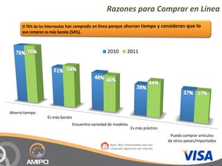 Razones para Comprar en Línea



                                                  2010         2011




Ahorro tiempo
                Es más barato
                                Encuentro variedad de modelos
                                                                  Es más práctico
                                                                                       Puedo comprar artículos 
                                                                                      de otros países/importados
                                                   Base: 3811 entrevistados que han
                                                   comprado alguna vez por internet
 