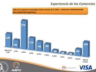 Experiencia de los Comercios




Menos de    1 año
 1 año              2 años
                             3 años
                                      4 años
                                               5 años
                                                         6 años
                                                                  7 años
                                                                              8 años
                                                                                           10 años
                                                                                                     Más de 
                                                                                                     10 años


                                                                           Base: 80 Comercios
 
