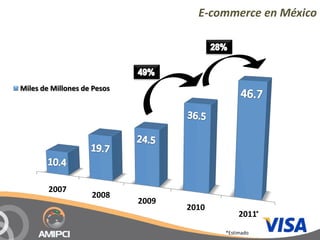E‐commerce en México




Miles de Millones de Pesos




        2007
                    2008
                             2009
                                    2010
                                                2011*
                                           *Estimado
 