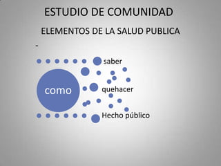ESTUDIO DE COMUNIDAD
    ELEMENTOS DE LA SALUD PUBLICA
-
                 saber


    como        quehacer


                Hecho público
 