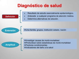 Diagnóstico de salud
                  Resultado de estudio esencialmente epidemiológico.
Definición        Antecede a cualquier programa de atención médica.
                  Determina alternativas de solución.




Extensión       Una familia, grupos, institución estado, nación




                Investigar causas de morbi-mortalidad
                Profundizar sobre estadísticas de morbi-mortalidad
Amplitud        Factores condicionantes
                Indicadores del daño a la salud
 