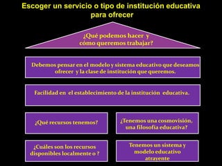 Escoger un servicio o tipo de institución educativa
                   para ofrecer

                     ¿Qué podemos hacer y
                    cómo queremos trabajar?


  Debemos pensar en el modelo y sistema educativo que deseamos
        ofrecer y la clase de institución que queremos.


   Facilidad en el establecimiento de la institución educativa.




   ¿Qué recursos tenemos?           ¿Tenemos una cosmovisión,
                                      una filosofía educativa?


   ¿Cuáles son los recursos            Tenemos un sistema y
  disponibles localmente o ?             modelo educativo
                                            atrayente
 