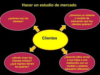 Hacer un estudio de mercado

                                     ¿tenemos un sistema
¿quiénes son los                          y modelo de
   clientes?                          educación que los
                                       clientes quieren?




                       Clientes



  ¿dónde viven los                ¿Querrán ellos enviar
  clientes (niños)?                 a sus hijos a una
 ¿qué ingreso tienen               institución con un
     los padres?                   modelo y sistema
                                  educativo diferente?
 
