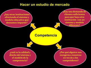 Hacer un estudio de mercado
                                             ¿hay una demanda de
¿hay otras instituciones                      clientes suficientes
ofreciendo el sistema y                       para que haya otra
 modelo educativo que                         institución con un
  deseamos impartir?                           sistema y modelo
                                                   diferente?



                            Competencia



    ¿cuál es la calidad y                 ¿Por qué alguien nos
    diseño del sistema y                  escogería a nosotros
      el modelo de la                        en vez de a los
       competencia?                          competidores?
 