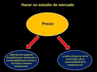 Hacer un estudio de mercado




                             Precio




   ¿Qué precio pagarán
                                      ¿cuál es el precio de la
los padres por matrícula y
                                         matrícula y de la
mensualidad para enviar a
                                        mensualidad de la
    sus hijos a nuestra
                                          competencia?
       institución?
 