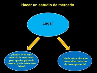 Hacer un estudio de mercado



                             Lugar




   ¿dónde debe estar
 ubicada la institución              Dónde están ubicados
 para que los padres la              los establecimientos
escojan y así envíen a sus            de la competencia?
          hijos?
 