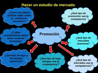 Hacer un estudio de mercado
    ¿Cómo los padres                            ¿Qué tipo de
   podrían saber sobre                        promoción usa la
     su institución                             competencia
       educativa?
                           Lugar

      ¿Cuáles
características deben    Promoción
   tener nuestros                                   ¿Qué tipo de
     docentes?                                        mercadeo
                                                     usaremos?



 ¿Qué tipo de logo y
    de eslogan           ¿Qué tipo de logo,
                                                    ¿Qué tipo de
    usaremos?             eslogan usa la
                                                  mercadeo usa la
                           competencia?
                                                   competencia?
 