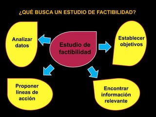 ¿QUÉ BUSCA UN ESTUDIO DE FACTIBILIDAD?




Analizar                            Establecer
 datos         Estudio de            objetivos
               factibilidad




 Proponer                      Encontrar
 líneas de                    información
   acción                       relevante
 