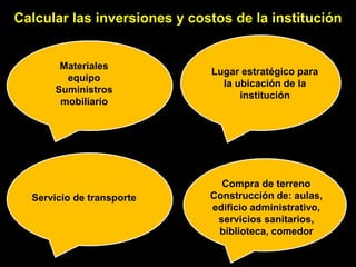 Calcular las inversiones y costos de la institución


       Materiales
                              Lugar estratégico para
        equipo
                                la ubicación de la
      Suministros
                                    institución
       mobiliario




                                Compra de terreno
  Servicio de transporte      Construcción de: aulas,
                              edificio administrativo,
                               servicios sanitarios,
                               biblioteca, comedor
 