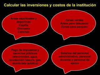 Calcular las inversiones y costos de la institución


   Áreas espirituales y
                                  Zonas verdes
       deportivas
                               Áreas para descanso
         Capilla
                               Zonas para parqueo
       Gimnasio
        Canchas




    Pago de impuestos y
     servicios públicos        Salarios del personal
     (electricidad, agua,     administrativo, personal
  recolección basura, gas,     docente y personal de
     alumbrado público)               apoyo
 