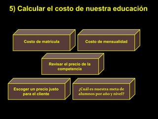 5) Calcular el costo de nuestra educación



      Costo de matrícula               Costo de mensualidad




                   Revisar el precio de la
                       competencia




 Escoger un precio justo           ¿Cuál es nuestra meta de
     para el cliente               alumnos por año y nivel?
 