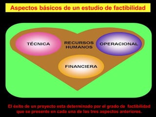 Aspectos básicos de un estudio de factibilidad




El éxito de un proyecto esta determinado por el grado de factibilidad
    que se presente en cada una de los tres aspectos anteriores.
 