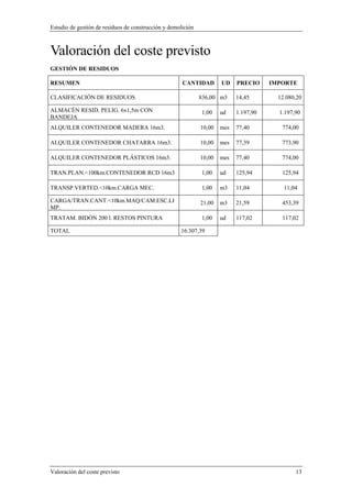 Estudio de gestión de residuos de construcción y demolición
Valoración del coste previsto 13
Valoración del coste previsto
GESTIÓN DE RESIDUOS
RESUMEN CANTIDAD UD PRECIO IMPORTE
CLASIFICACIÓN DE RESIDUOS 836,00 m3 14,45 12.080,20
ALMACÉN RESID. PELIG. 6x1,5m CON
BANDEJA
1,00 ud 1.197,90 1.197,90
ALQUILER CONTENEDOR MADERA 16m3. 10,00 mes 77,40 774,00
ALQUILER CONTENEDOR CHATARRA 16m3. 10,00 mes 77,39 773,90
ALQUILER CONTENEDOR PLÁSTICOS 16m3. 10,00 mes 77,40 774,00
TRAN.PLAN.<100km.CONTENEDOR RCD 16m3 1,00 ud 125,94 125,94
TRANSP.VERTED.<10km.CARGA MEC. 1,00 m3 11,04 11,04
CARGA/TRAN.CANT.<10km.MAQ/CAM.ESC.LI
MP.
21,00 m3 21,59 453,39
TRATAM. BIDÓN 200 l. RESTOS PINTURA 1,00 ud 117,02 117,02
TOTAL 16.307,39
 