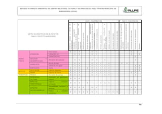 ESTUDIO DE IMPACTO AMBIENTAL DEL CENTRO RELIGIOSO, CULTURAL Y DE OBRA SOCIAL EN EL TÉRMINO MUNICIPAL DE
BURGOHONDO (ÁVILA).

Calidad lumínica
MEDIO
FÍSICO

GEOLOGÍA
GEOMORFOLOGÍA
HIDROLOGÍA

Y

PERCEPTUAL

Residuos
X

X

Alteración del subsuelo

X

X

X

X

Red de drenaje

X

X

X

X

X

Calidad de las aguas

X

X

X

X

X

X

X

X

X

X

X

X

X

X

X

X

X

X

X
X

Suelos

X

X

X

VEGETACIÓN

Especies vegetales

X

X

X

X

X

X

X

FAUNA

Especies de fauna

X

X

X

X

X

X

X

X

PAISAJE

Alteración del paisaje

X

X

X

X

X

X

Elementos del patrimonio
cultural

X

X

X

ASPECTOS
TERRITORIALES

Espacios
protegidos

X

X

X

X

X

Permeabilidad territorial y
servicios

X

X

X

X

Empleo
y
económica

X

X

X

X

X

X

PATRIMONIO
CULTURAL

X

X

ASPECTOS
SOCIOECONÓMICOS

naturales

actividad

X

X

EDAFOLOGÍA
BIÓTICO

Presencia de las instalaciones

Incremento del tráfico/ruido

Aumento de demanda de suministros
y servicios

Modificaciones del drenaje superficial
y profundo

Demanda de mano de obra

Demanda de materiales

y

Cambios en el uso del suelo

X

Residuos
de
construcción
demolición (RCDs)

Instalaciones de conducciones

X

X

Vertidos accidentales

Edificación,
pavimentación,
construcción de estructuras auxiliares
y restauración ecológica

X

X

Acopio de materiales

X

X

Modificación de servicios

Movimiento
maquinaria
X

Calidad del aire

utilización

Demolición,
excavación
movimientos de tierras
X
X

Nivel sonoro

y

Desbroce, despeje y retirada de
mampostería

y

FASE II: EXPLOTACIÓN

X

MATRIZ DE IDENTIFICACIÓN DE IMPACTOS
PARA EL PROYECTO BURGOHONDO

ATMÓSFERA

de

FASE I: CONSTRUCCIÓN

X

X
X

X

X

X
X

X

X

X

X

X

X

X

X

X

X
X

100

 