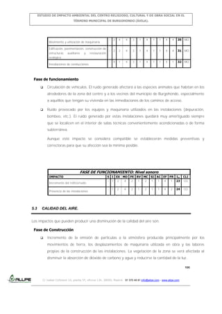 ESTUDIO DE IMPACTO AMBIENTAL DEL CENTRO RELIGIOSO, CULTURAL Y DE OBRA SOCIAL EN EL
TÉRMINO MUNICIPAL DE BURGOHONDO (ÁVILA).

-

estructuras

auxiliares

y

restauración

4

4

2

1

4

1

1

4

4

35

MO

2

2

4

2

1

4

1

1

4

4

31

MO

-

Edificación, pavimentación, construcción de

2

-

Movimiento y utilización de maquinaria

4

1

4

2

1

4

1

1

4

1

32

MO

ecológica
Instalaciones de conducciones

Fase de funcionamiento


Circulación de vehículos. El ruido generado afectará a las especies animales que habitan en los
alrededores de la zona del centro y a los vecinos del municipio de Burgohondo, especialmente
a aquéllos que tengan su vivienda en las inmediaciones de los caminos de acceso.



Ruido provocado por los equipos y maquinaria utilizados en las instalaciones (depuración,
bombeo, etc.). El ruido generado por estas instalaciones quedará muy amortiguado siempre
que se localicen en el interior de salas técnicas convenientemente acondicionadas o de forma
subterránea.
Aunque este impacto se considera compatible se establecerán medidas preventivas y
correctoras para que su afección sea la mínima posible.

FASE DE FUNCIONAMIENTO: Nivel sonoro
IMPACTO
Incremento del tráfico/ruido
Presencia de las instalaciones

5.3

S I EX MO PE RV MC SI AC EF PR Im
- 1 2
4
2
1
2
1
1
4
1 23

CLI
CO

-

CO

1

2

4

2

1

2

1

1

4

2

24

CALIDAD DEL AIRE.

Los impactos que pueden producir una disminución de la calidad del aire son:
Fase de Construcción


Incremento de la emisión de partículas a la atmósfera producida principalmente por los
movimientos de tierra, los desplazamientos de maquinaria utilizada en obra y las labores
propias de la construcción de las instalaciones. La vegetación de la zona se verá afectada al
disminuir la absorción de dióxido de carbono y agua y reducirse la cantidad de la luz.
106

C/ Isabel Colbrand 10, planta 5ª, oficina 134, 28050, Madrid. 91 570 49 81 info@allpe.com - www.allpe.com

 