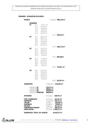 ESTUDIO DE IMPACTO AMBIENTAL DEL CENTRO RELIGIOSO, CULTURAL Y DE OBRA SOCIAL EN EL
TÉRMINO MUNICIPAL DE BURGOHONDO (ÁVILA).

RESUMEN OCUPACION EN PLANTA
PUEBLO

STpueblo: 6861,30 m²

MORADAS
S1
S1.1
S1.2
S1.3
S1.4
S1.5
S1.6

64,71 m²
107,30 m²
165,26 m²
96,20 m²
103,72 m²
232,07 m²

S2

S2.1
S2.2
S2.3
S2.4
S2.5
S2.6

205,75 m²
100,51 m²
171,17 m²
162,86 m²
143,26 m²
218,18 m²

N1

N1.1
N1.2
N1.3
N1.4
N1.5

219,57 m²
149,80 m²
168,19 m²
175,74 m²
96,20 m²

N2

N2.1
N2.2
N2.3
N2.4
N2.5

70,33 m²
131,36 m²
253,70 m²
177,72 m²
99,91 m²

N3.1
N3.2
N3.3
N3.4
N3.5
N3.6

STS1: 769,26 m²

136,10 m²
142,58 m²
277,06 m²
202,03 m²
135,16 m²
64,94 m²

N3

STS2: 1001,73 m²

STN1: 809,50m²

STN2: 733,02 m²

STN3: 957,87 m²
ALBERGUES
ALBERGUE S1
ALBERGUE N1
ALBERGUE N2
ALBERGUE FAMILIAS

STalbergues: 1216,05 m²
159,57 m²
308,81 m²
278,99 m²
468,68 m²

ESTUDIOS

STestudios: 189,75 m²

COM. ITINERANTE
COMEDOR
TALLER
ASAMBLEA
IGLESIA
COMUNIDAD ORANTE
OBRA SOCIAL

STitinerant: 451,63 m²
STcomedor: 576,11 m²
STtaller:
156,38 m²
STasambl:
759,85 m²
STiglesia:
611,51 m²
STc.orante: 305,34 m²
STo.social: 1.905,77 m²

SUPERFICIE TOTAL EN PLANTA:

10.443,77 m²

C/ Isabel Colbrand 10, planta 5ª, oficina 134, 28050, Madrid. 91 570 49 81 info@allpe.com - www.allpe.com

8

 