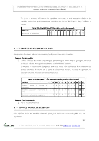 ESTUDIO DE IMPACTO AMBIENTAL DEL CENTRO RELIGIOSO, CULTURAL Y DE OBRA SOCIAL EN EL
TÉRMINO MUNICIPAL DE BURGOHONDO (ÁVILA).

Por todo lo anterior, el impacto se considera moderado, y será necesario establecer las
medidas preventivas y correctoras que minimicen los efectos del Proyecto Burgohondo en el
paisaje.

FASE DE FUNCIONAMIENTO: Alteración del paisaje
IMPACTO

S I EX MO PE RV MC SI AC EF PR Im

Presencia de las instalaciones

CLI

-

MO

4

4

4

4

4

8

1

1

4

2

48

5.12 ELEMENTOS DEL PATRIMONIO CULTURAL
Las posibles afecciones sobre el patrimonio cultural se describen a continuación:
Fase de Construcción
 Daños a restos de interés arqueológico, paleontológico, mineralógico, geológico, histórico,
artístico o cultural. Principalmente durante los movimientos de tierra.
El impacto se valora como compatible dado que no se tiene constancia de la existencia de
bienes culturales de interés en la zona de actuaciones aunque, en caso de aparición, se
deberán tomar las medidas correctoras necesarias.

FASE DE CONSTRUCCIÓN: Elementos del patrimonio cultural
IMPACTO
Desbroce,
despeje
mampostería

S I EX MO PE RV MC SI AC EF PR Im CLI
y

retirada

de

-

1

2

4

1

2

1

1

1

4

1

22

CO

Demolición, excavación y movimiento de
tierras

-

2

2

4

1

2

1

1

1

4

1

25

CO

-

1

2

4

1

2

1

1

1

4

1

22

CO

Movimiento y utilización de maquinaria

Fase de funcionamiento
 No se prevén afecciones
5.13 ESPACIOS NATURALES PROTEGIDOS
Los impactos sobre les espacios naturales protegidos inventariados o catalogados son los
siguientes:
123

C/ Isabel Colbrand 10, planta 5ª, oficina 134, 28050, Madrid. 91 570 49 81 info@allpe.com - www.allpe.com

 
