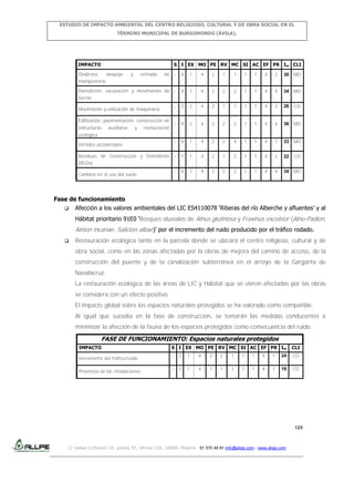 ESTUDIO DE IMPACTO AMBIENTAL DEL CENTRO RELIGIOSO, CULTURAL Y DE OBRA SOCIAL EN EL
TÉRMINO MUNICIPAL DE BURGOHONDO (ÁVILA).

IMPACTO

S I EX MO PE RV MC SI AC EF PR Im CLI

Desbroce,
despeje
mampostería

y

retirada

de

-

4

1

4

2

1

1

1

1

4

2

30

MO

Demolición, excavación y movimiento de
tierras

-

4

1

4

2

2

2

1

1

4

4

34

MO

-

2

2

4

2

1

1

1

1

4

2

26

CO

-

4

2

4

2

2

2

1

1

4

4

36

MO

-

4

1

4

2

2

4

1

1

4

1

33

MO

-

1

1

4

2

1

2

1

1

4

2

22

CO

-

4

1

4

2

2

2

1

1

4

4

34

MO

Movimiento y utilización de maquinaria
Edificación, pavimentación, construcción de
estructuras

auxiliares

y

restauración

ecológica
Vertidos accidentales
Residuos de Construcción y Demolición
(RCDs)
Cambios en el uso del suelo

Fase de funcionamiento
 Afección a los valores ambientales del LIC ES4110078 ‘Riberas del río Alberche y afluentes’ y al
Hábitat prioritario 91E0 ‘Bosques aluviales de Alnus glutinosa y Fraxinus excelsior (Alno-Padion,

Alnion incanae, Salicion albae)’ por el incremento del ruido producido por el tráfico rodado.


Restauración ecológica tanto en la parcela donde se ubicará el centro religioso, cultural y de
obra social, como en las zonas afectadas por la obras de mejora del camino de acceso, de la
construcción del puente y de la canalización subterránea en el arroyo de la Garganta de
Navalacruz.
La restauración ecológica de las áreas de LIC y Hábitat que se vieron afectadas por las obras
se considera con un efecto positivo.
El impacto global sobre los espacios naturales protegidos se ha valorado como compatible.
Al igual que sucedía en la fase de construcción, se tomarán las medidas conducentes a
minimizar la afección de la fauna de los espacios protegidos como consecuencia del ruido.

FASE DE FUNCIONAMIENTO: Espacios naturales protegidos
IMPACTO
Incremento del tráfico/ruido
Presencia de las instalaciones

S I EX MO PE RV MC SI AC EF PR Im

CLI

-

2

1

4

2

2

1

1

1

4

1

24

CO

-

1

1

4

1

1

1

1

1

4

1

19

CO

125

C/ Isabel Colbrand 10, planta 5ª, oficina 134, 28050, Madrid. 91 570 49 81 info@allpe.com - www.allpe.com

 