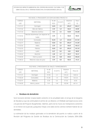 ESTUDIO DE IMPACTO AMBIENTAL DEL CENTRO RELIGIOSO, CULTURAL Y DE
OBRA SOCIAL EN EL TÉRMINO MUNICIPAL DE BURGOHONDO (ÁVILA).

RCD NIVEL II PROCEDENTE DE EDIFICACIONES PROYECTO
CODIGO
LER

% del

MATERIAL

D (t/m3)

RCD

Volumen
3

Peso

(m )

(t)

17 01 01

Hormigón

14,81 

2,5 

185,67 

464,17 

17 01 02

Obra de Fábrica

3,70 

1,4 

46,42 

64,98 

17 01 03

Material cerámico

7,41 

2,5 

92,83 

232,08 

3,70 

1 

46,42 

46,42 

17 03 02

Mezclas bituminosas (sin alquitrán de
hulla)

17 05 04

Granulados

25,93 

1,9 

324,92 

617,34 

17 02 01

Maderas

14,81 

0,6 

185,67 

111,40 

17 02 02

Vidrio

3,70 

2,2 

46,42 

102,12 

17 02 03

Plástico

14,81 

0,9 

185,67 

167,10 

17 04 01

Latón

0,37 

8,4 

4,64 

38,99 

17 04 02

Aluminio

1,48 

2,7 

18,57 

50,13 

17 04 05

Hierro y acero

5,56 

7,85 

69,63 

546,56 

17 08 02

Material a base de yeso

3,70 

0,8 

46,42 

37,13 

RCD NIVEL 2 PROCEDENTE DE VIALES Y APARCAMIENTO
CODIGO
LER

MATERIAL

% del
RCD

D (t/m3)

Volumen
(m3)

Peso (t)

17 01 01

Hormigón

37,04

2,5

514,22

1285,56

17 05 04

Granulados

51,85

1,9

719,91

1367,83

17 02 01

Maderas

3,70

0,6

51,42

30,85

17 04 05

Hierro y acero

7,41

7,85

102,84

807,33

•

Residuos de demolición

Será necesario demoler el paso-badén existente en la actualidad sobre el arroyo de la Garganta
de Navalacruz que da continuidad al camino de Los Batanes a El Mellado (principal acceso oeste
a la parcela del Proyecto Burgohondo). Además, parte de los muros de mampostería existentes
en el interior de la parcela y pequeñas franjas a los lados de los caminos también habrán de ser
demolidos.
La estimación de los residuos generados en la demolición del puente se realiza a partir de la
Revisión del Programa de Gestión de Residuos de la Construcción de Cataluña 2004-2006

9

 